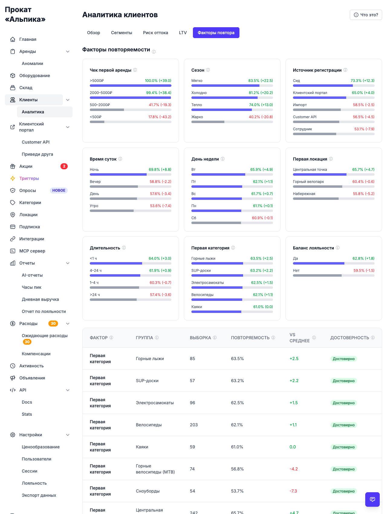 The Repeat Rate Drivers tab: for each factor — first location, first rental spend, first category, day of week, duration and more — the repeat rate of that group versus the average