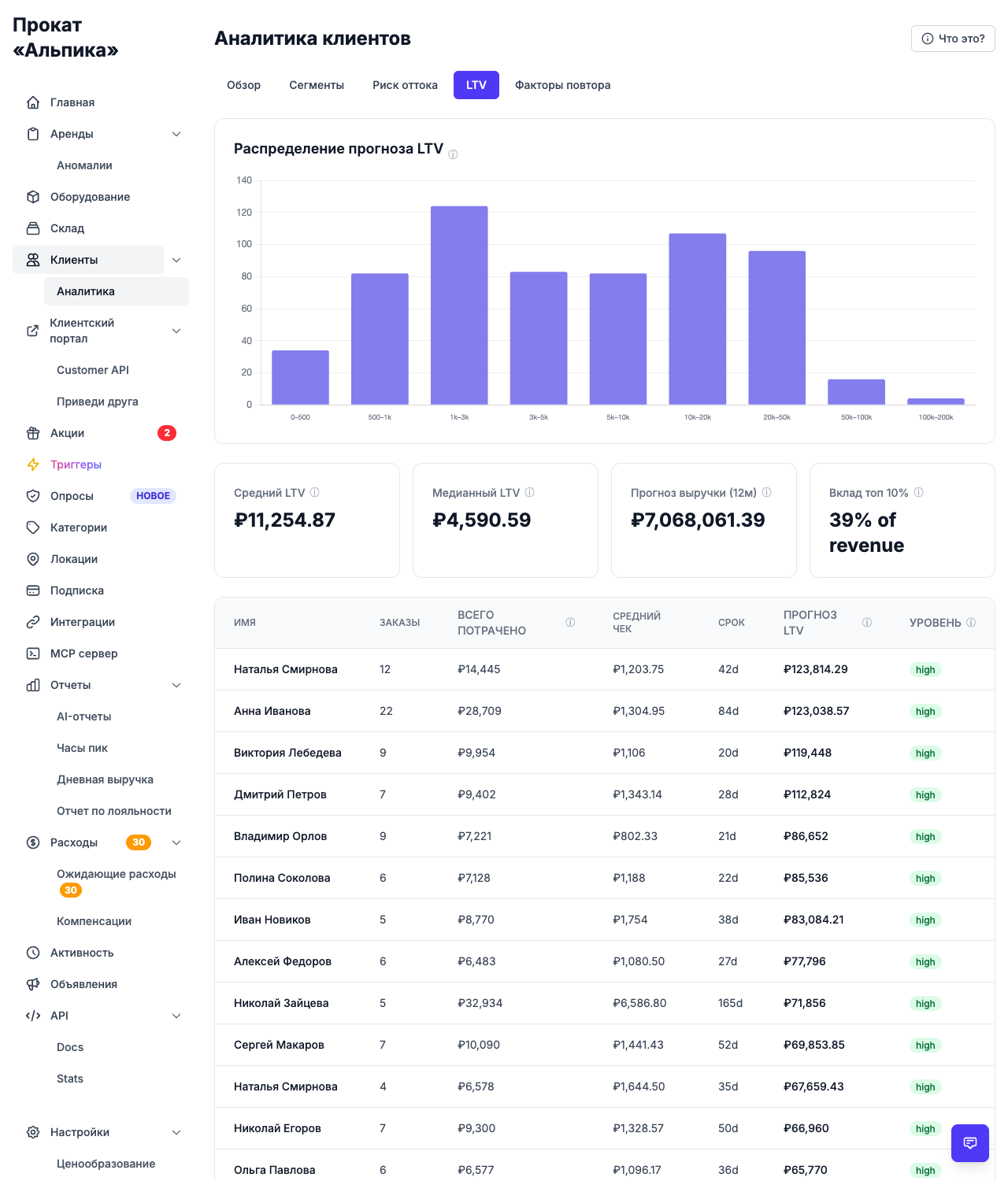 The Projected LTV tab: a 12-month value histogram and the share of revenue coming from the top 10% of customers